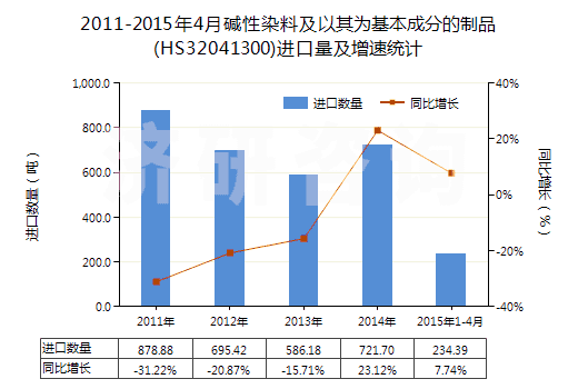 2011-2015年4月堿性染料及以其為基本成分的制品(HS32041300)進口量及增速統(tǒng)計